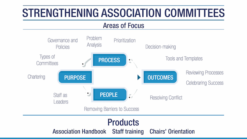 Association Committees – Do they Live up to the Promise or Create Peril