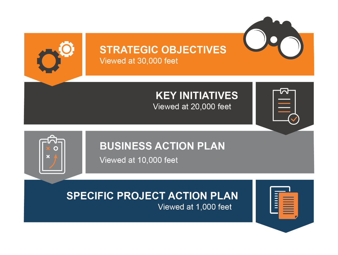 Planning hierarchy business action plan